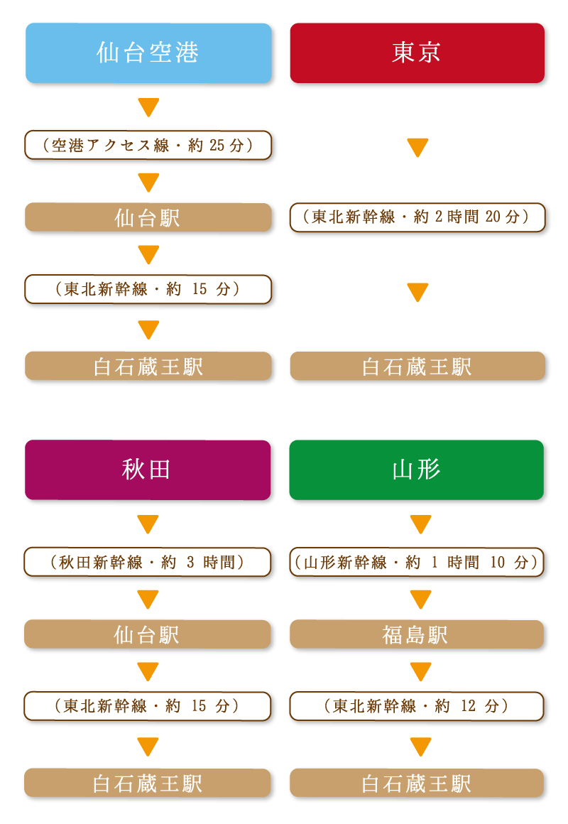 電車をご利用の場合