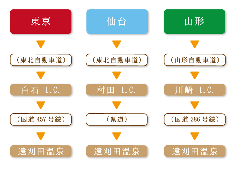 お車をご利用の場合